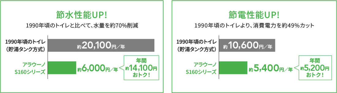 アラウーノ_節約金額