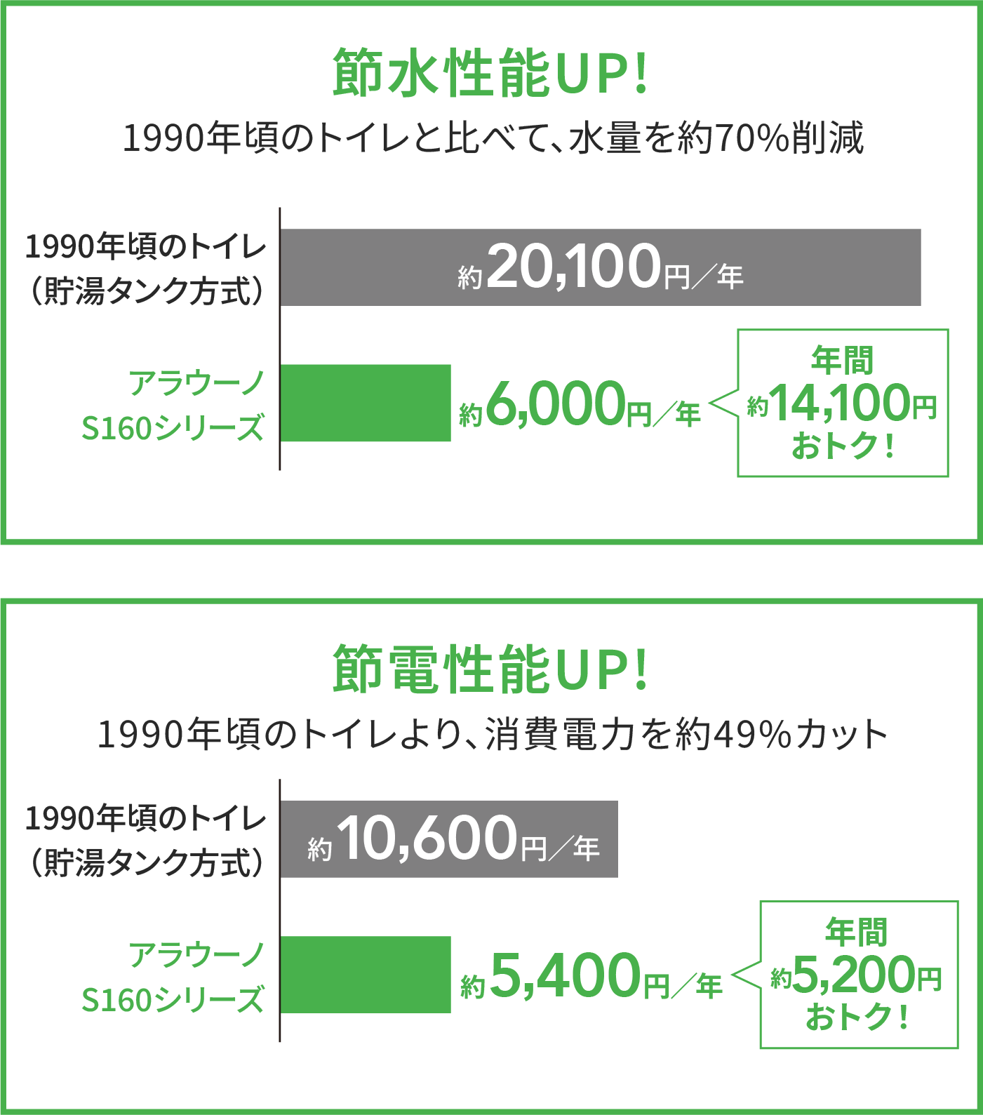 アラウーノ_節約金額