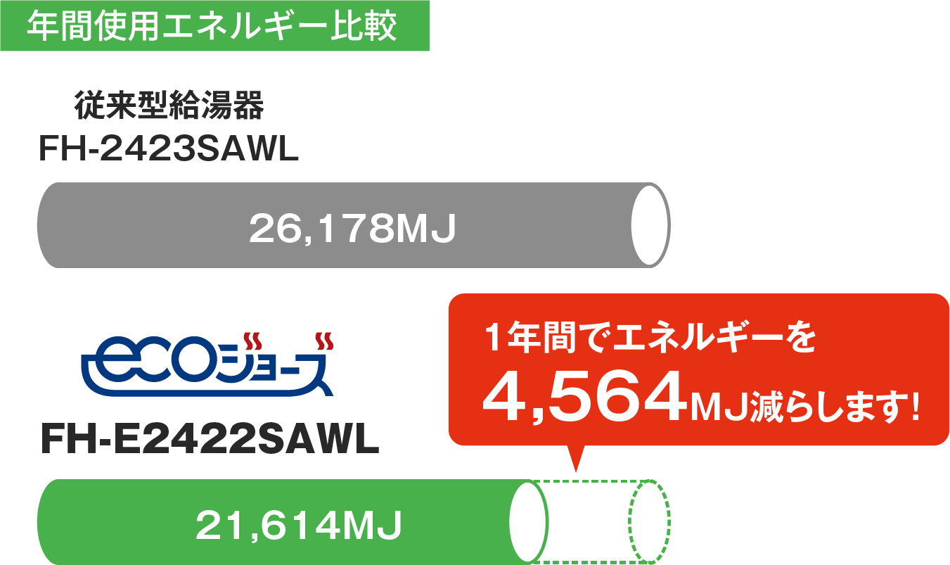 年間使用エネルギー比較