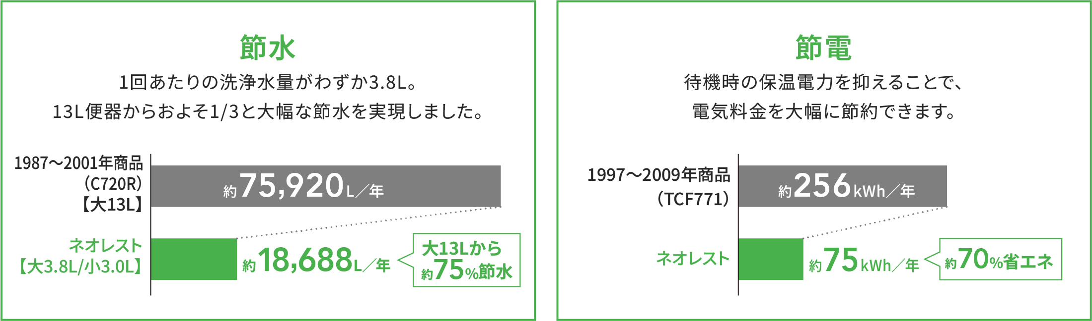 ネオレスト_節約グラフ