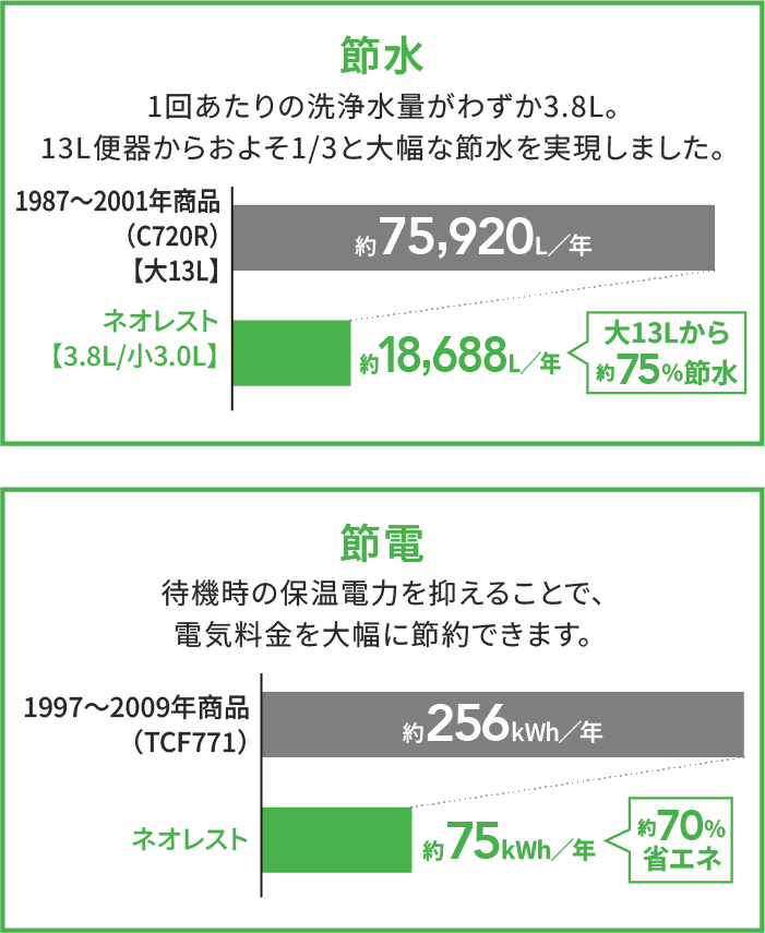 ネオレスト_節約グラフ
